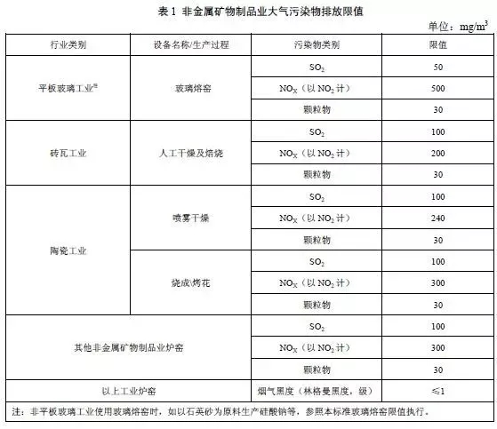 工业炉窑的行业污染物排放标准(图7)