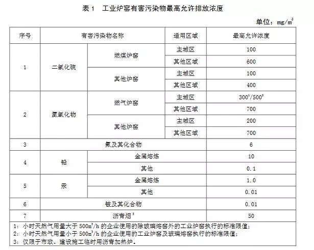 工业炉窑的行业污染物排放标准(图10)