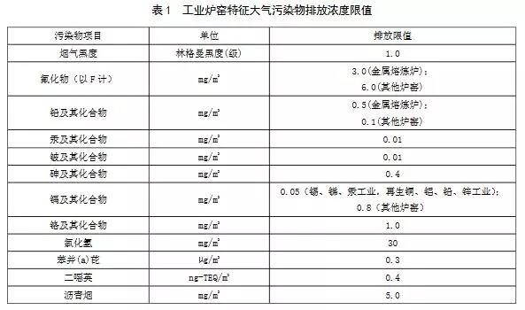 工业炉窑的行业污染物排放标准(图13)