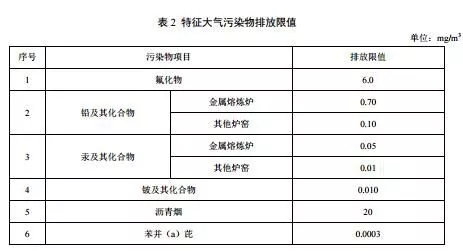 工业炉窑的行业污染物排放标准(图15)