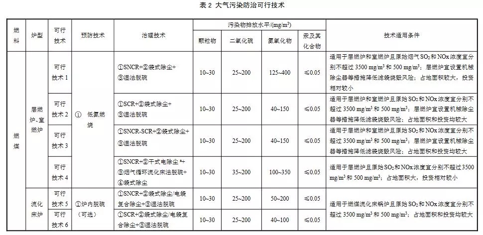 生态环境部：工业锅炉污染防治可行技术指南（征求意见稿）(图4)