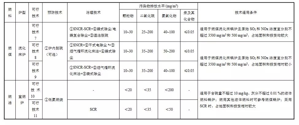 生态环境部：工业锅炉污染防治可行技术指南（征求意见稿）(图5)