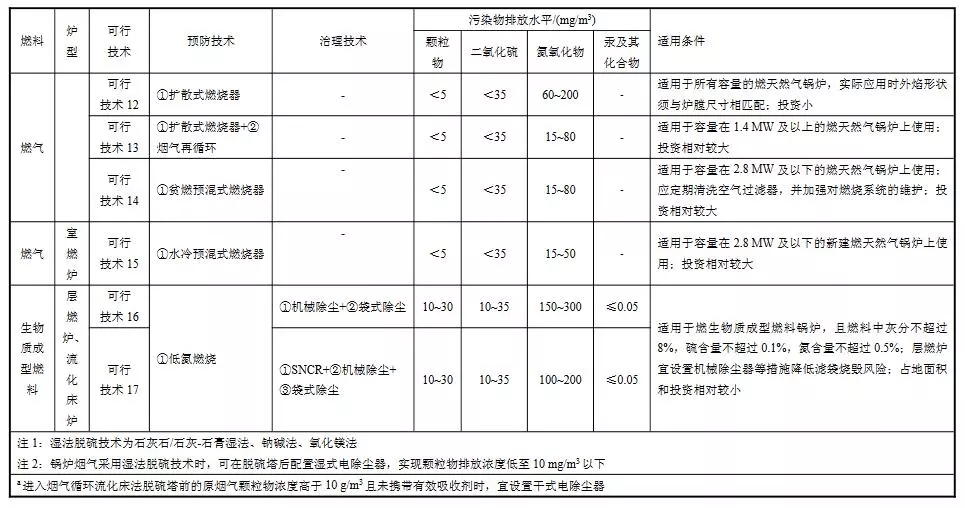 生态环境部：工业锅炉污染防治可行技术指南（征求意见稿）(图6)