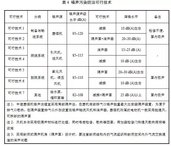 生态环境部：工业锅炉污染防治可行技术指南（征求意见稿）(图8)